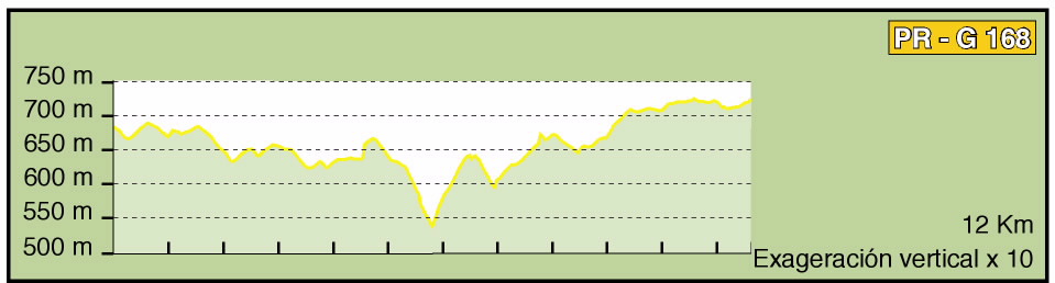 Perfil de elevación del sendero
