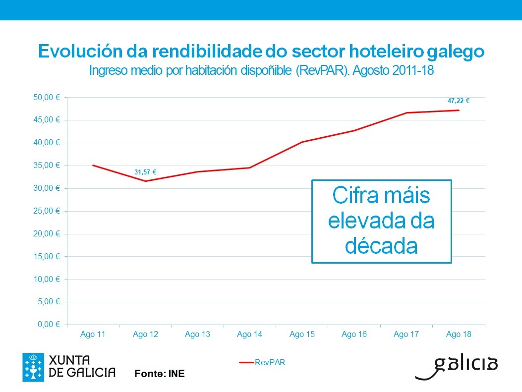 Evolución de la rentabilidad del sector hotelero.