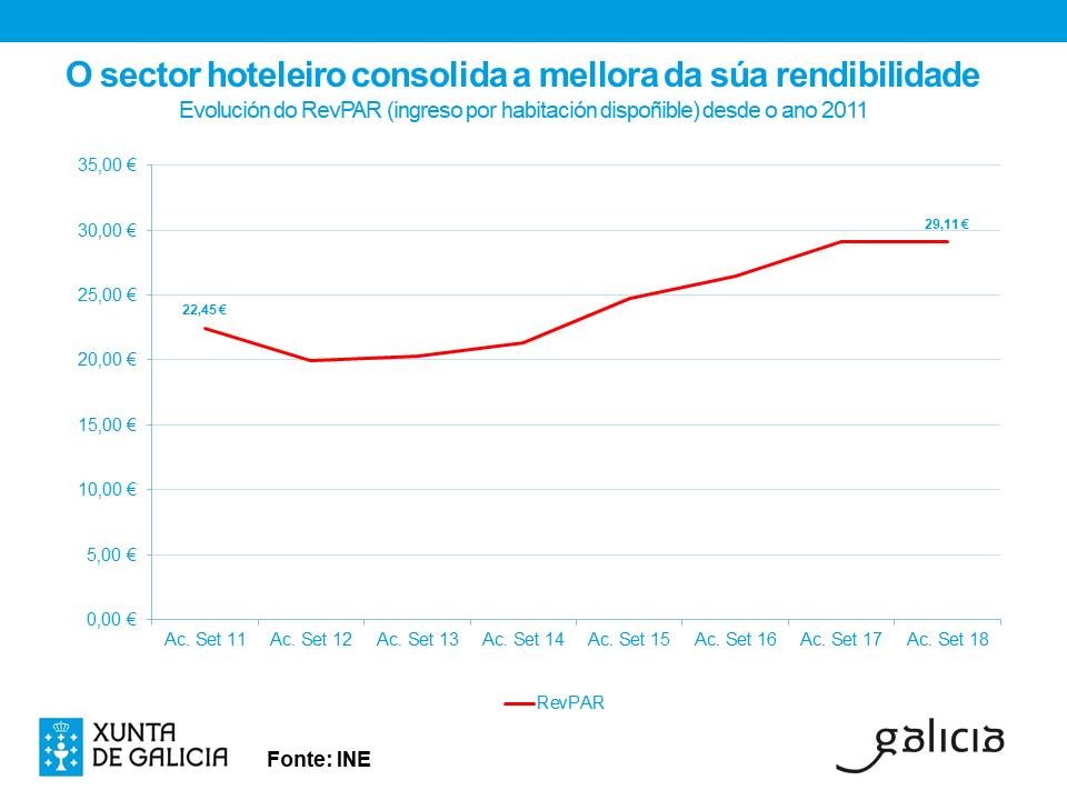 Evolución do RevPar desde 2011.