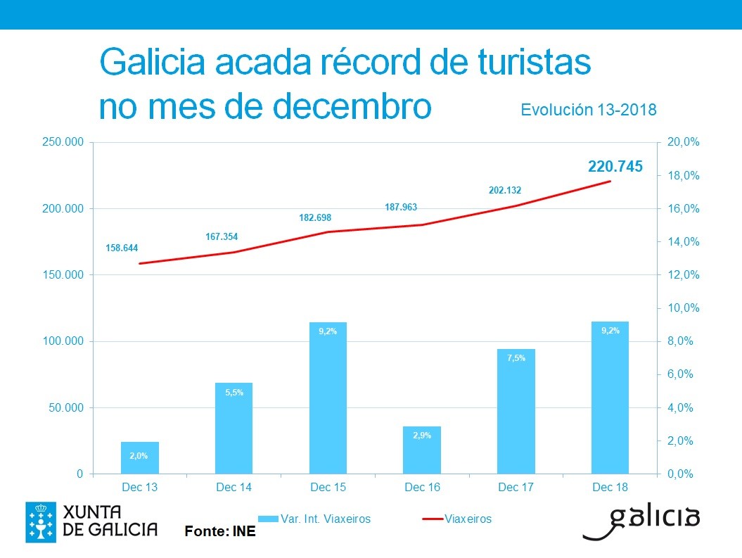 Datos turísticos de diciembre de 2019.