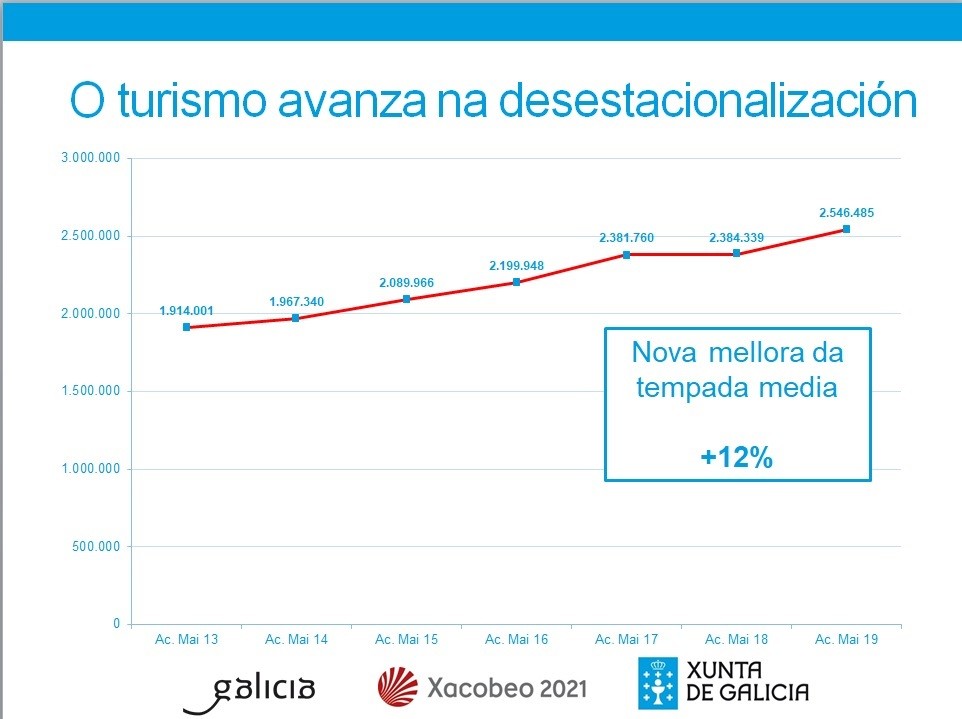 Datos turísticos de Galicia.