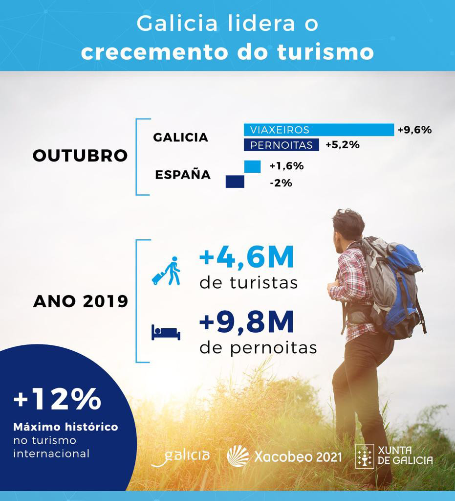 Cadro dos últimos datos turísticos de Galicia.