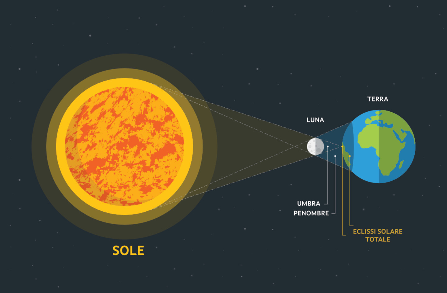 Schema di un’eclissi solare: sole, luna, Terra, ombra e penombra