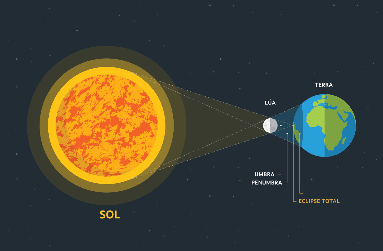 Esquema de un eclipse solar: Sol, Luna, #Terra, umbra y penumbra.